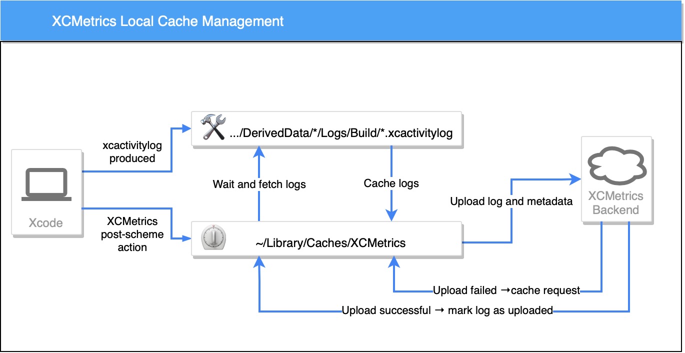 Cache Management